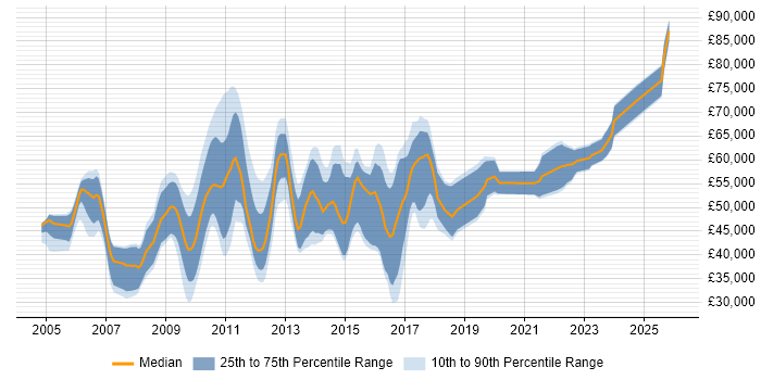 Salary distribution trend for jobs in Cambridge citing Software Architecture