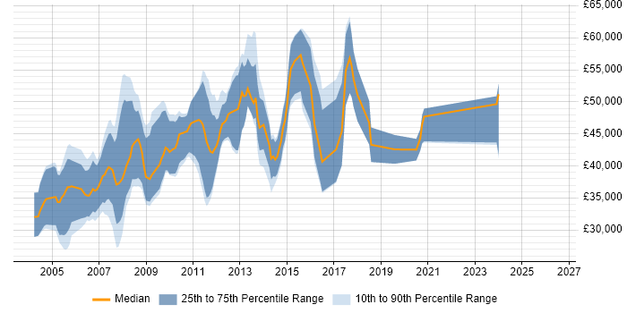 Salary distribution trend for Software Consultant job vacancies in Cambridge