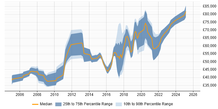Salary distribution trend for jobs in Cambridge citing Software Delivery