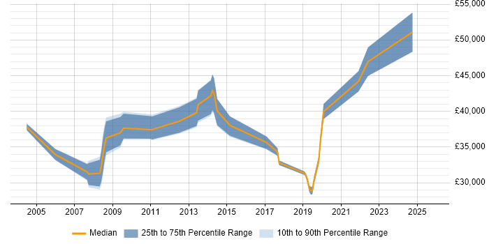 Salary distribution trend for jobs in Cambridge citing Software Deployment