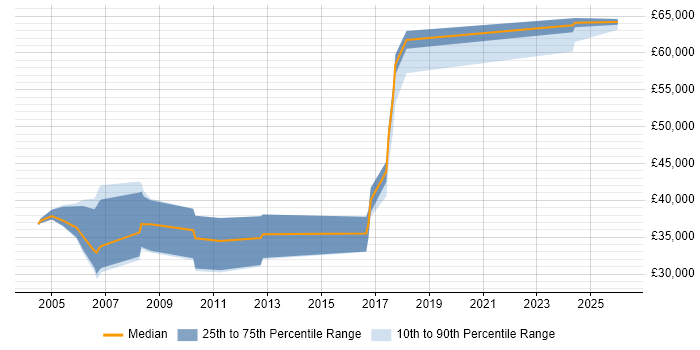 Salary distribution trend for Software Design Engineer job vacancies in Cambridge