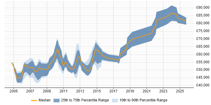 Salary distribution trend for Software Development Manager job vacancies in Cambridge