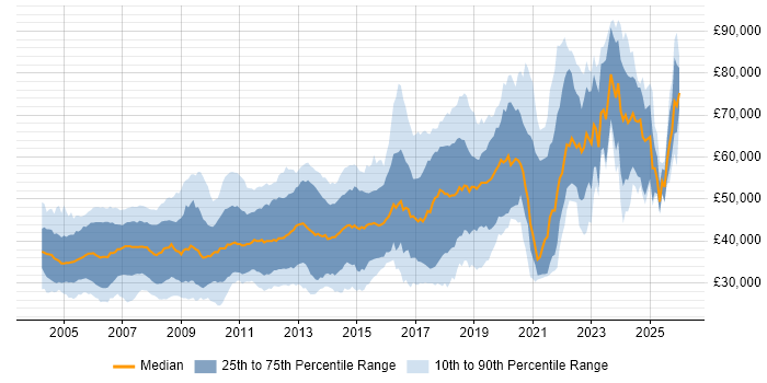 Salary distribution trend for Software Engineer job vacancies in Cambridge