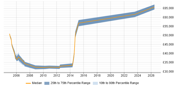 Salary distribution trend for jobs in Cambridge citing Software Licensing