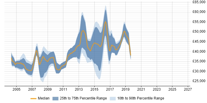 Salary distribution trend for Software Programmer job vacancies in Cambridge