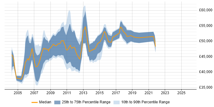 Salary distribution trend for Software Project Manager job vacancies in Cambridge