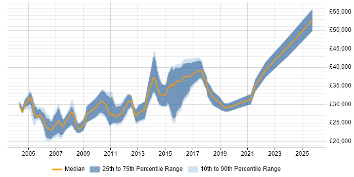 Salary distribution trend for Software Support Engineer job vacancies in Cambridge