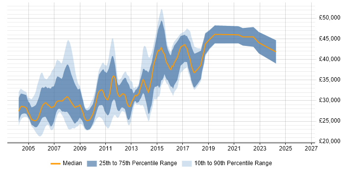 Salary distribution trend for Software Tester job vacancies in Cambridge