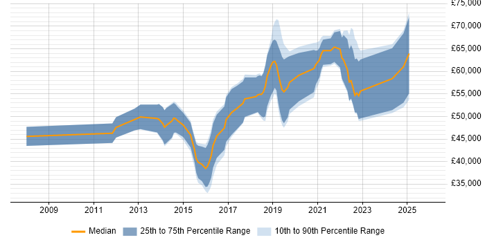 Salary distribution trend for jobs in Cambridge citing SOLID