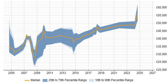 Salary distribution trend for jobs in Cambridge citing SOLIDWORKS