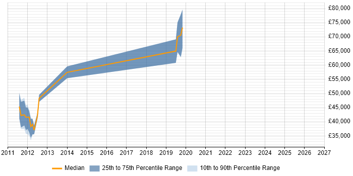 Salary distribution trend for jobs in Cambridge citing SPARQL