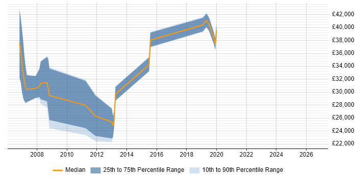 Salary distribution trend for jobs in Cambridge citing Spatial Data