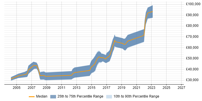 Salary distribution trend for jobs in Cambridge citing Speech Recognition