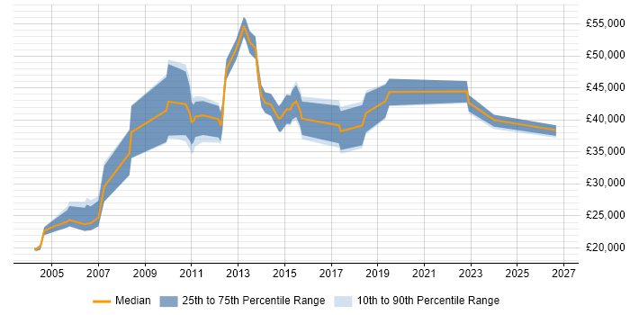 Salary distribution trend for jobs in Cambridge citing Spreadsheet