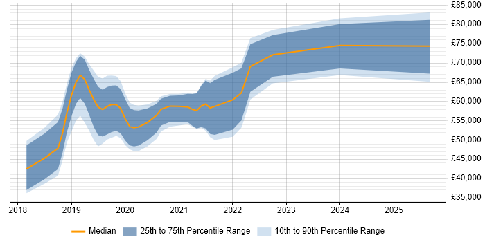 Salary distribution trend for jobs in Cambridge citing Spring Boot Salary distribution trend for jobs in Cambridge citing Spring Boot