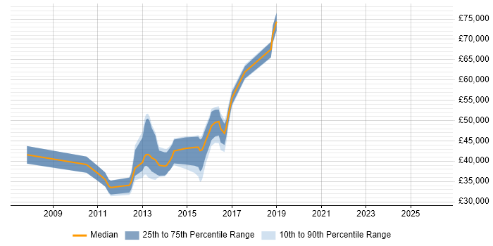 Salary distribution trend for jobs in Cambridge citing Spring MVC