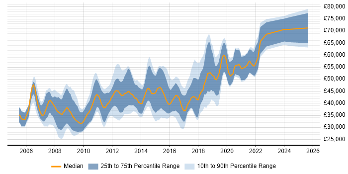 Salary distribution trend for jobs in Cambridge citing Spring