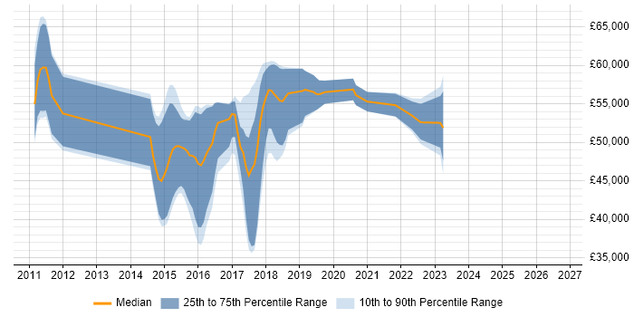 Salary distribution trend for jobs in Cambridge citing Sprint Retrospective