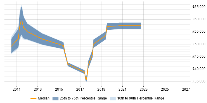 Salary distribution trend for jobs in Cambridge citing Sprint Review