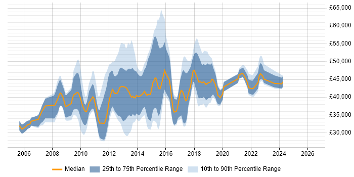 Salary distribution trend for jobs in Cambridge citing SQL Server Reporting Services