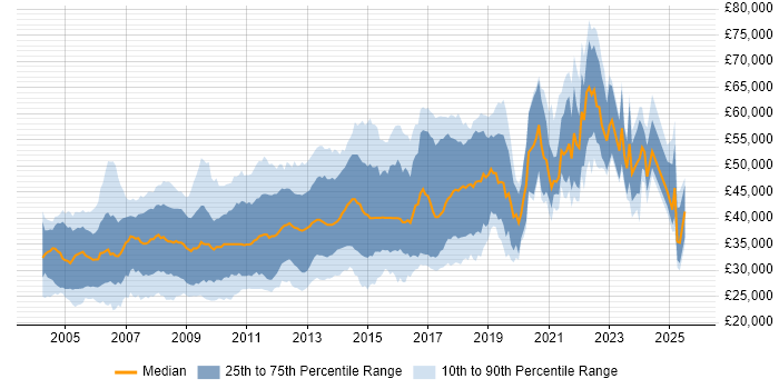 Salary distribution trend for jobs in Cambridge citing SQL Server