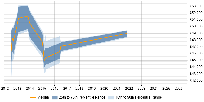Salary distribution trend for jobs in Cambridge citing SSCP