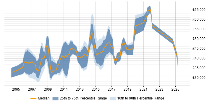 Salary distribution trend for jobs in Cambridge citing SSL