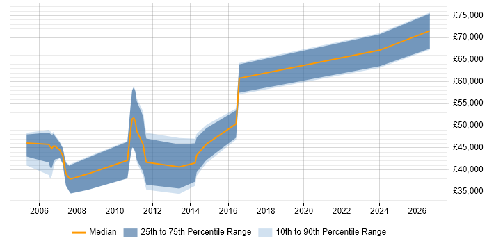 Salary distribution trend for jobs in Cambridge citing State Machine