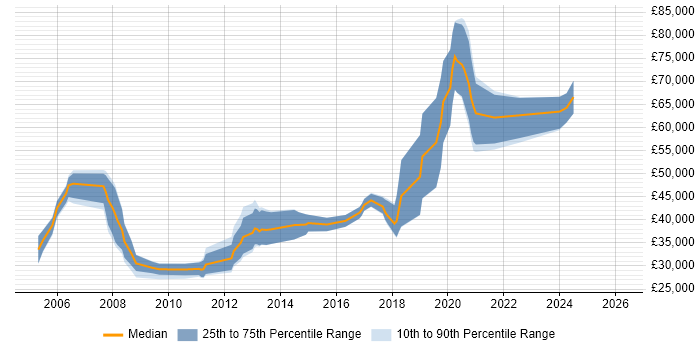 Salary distribution trend for jobs in Cambridge citing Statistical Analysis