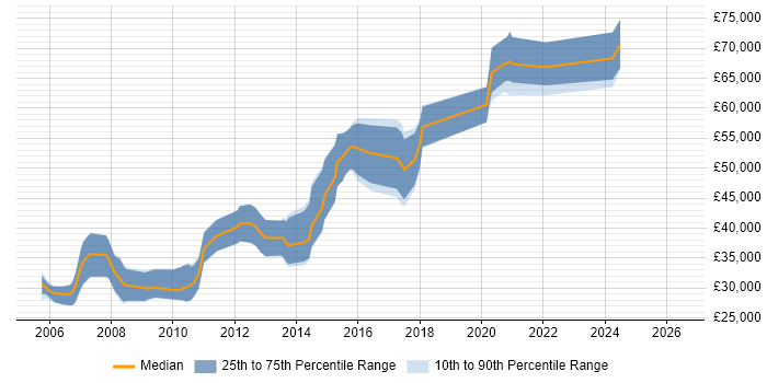 Salary distribution trend for jobs in Cambridge citing Statistical Modelling