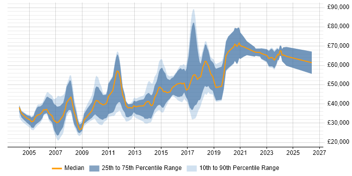 Salary distribution trend for jobs in Cambridge citing Statistics