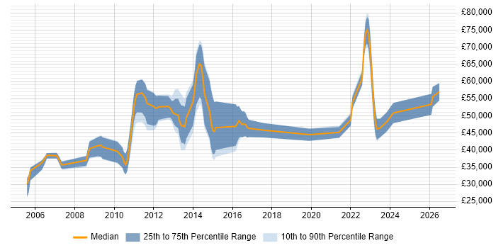 Salary distribution trend for jobs in Cambridge citing Storage Management