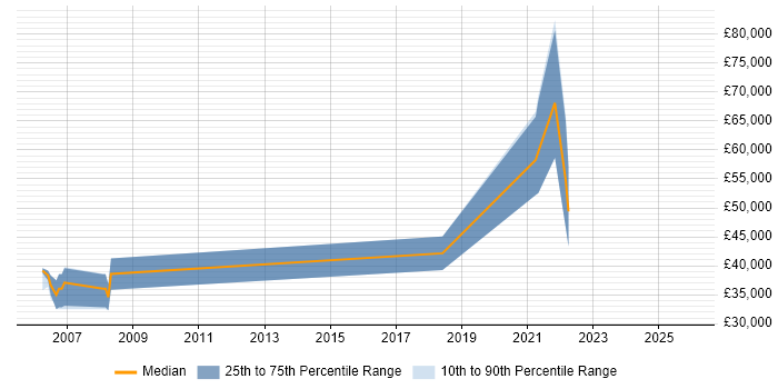 Salary distribution trend for jobs in Cambridge citing Storytelling