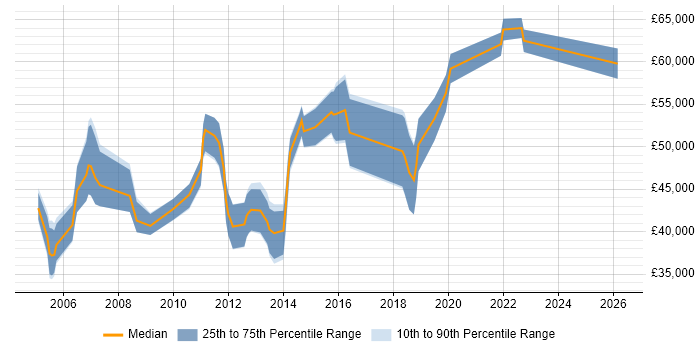 Salary distribution trend for jobs in Cambridge citing Supplier Management