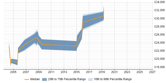 Salary distribution trend for Support Officer job vacancies in Cambridge