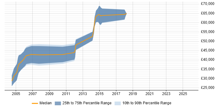 Salary distribution trend for jobs in Cambridge citing Synopsys