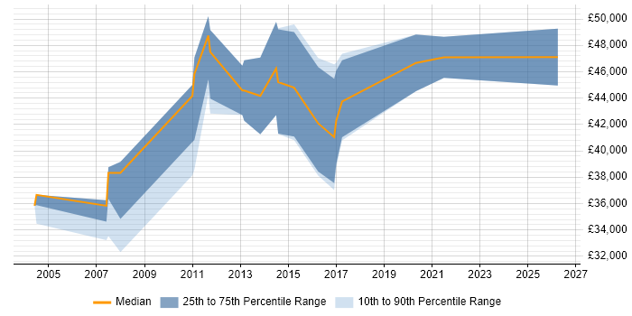 Salary distribution trend for jobs in Cambridge citing System Integration Testing
