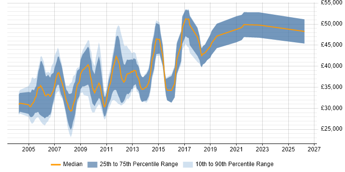 Salary distribution trend for jobs in Cambridge citing System Testing