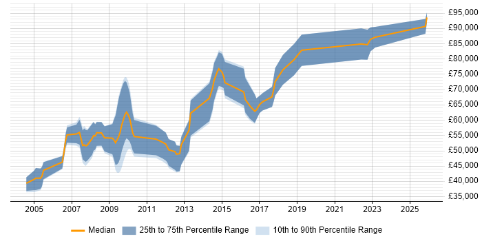 Salary distribution trend for Systems Architect job vacancies in Cambridge