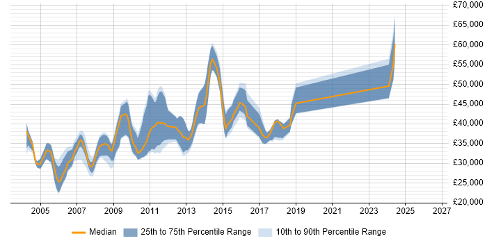 Salary distribution trend for Systems Developer job vacancies in Cambridge