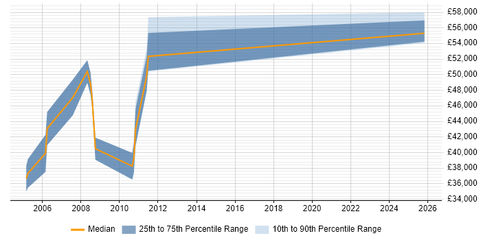 Salary distribution trend for Systems Development Manager job vacancies in Cambridge
