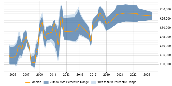 Salary distribution trend for jobs in Cambridge citing Systems Engineering