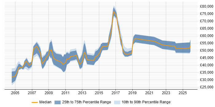 Salary distribution trend for Systems Manager job vacancies in Cambridge
