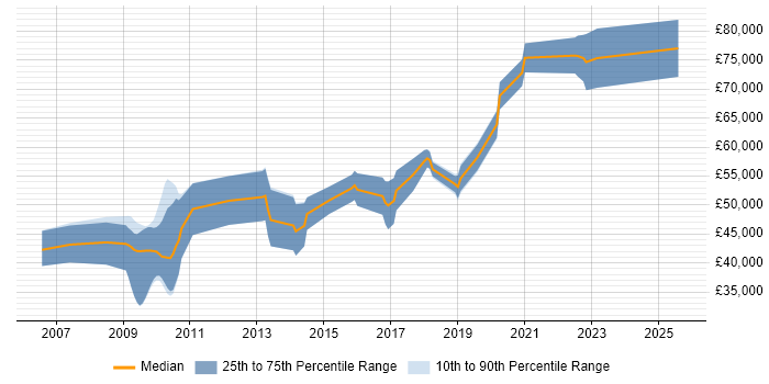 Salary distribution trend for jobs in Cambridge citing SystemVerilog