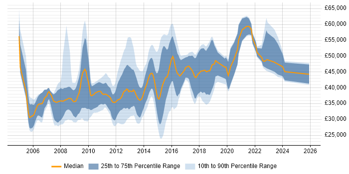 Salary distribution trend for jobs in Cambridge citing T-SQL