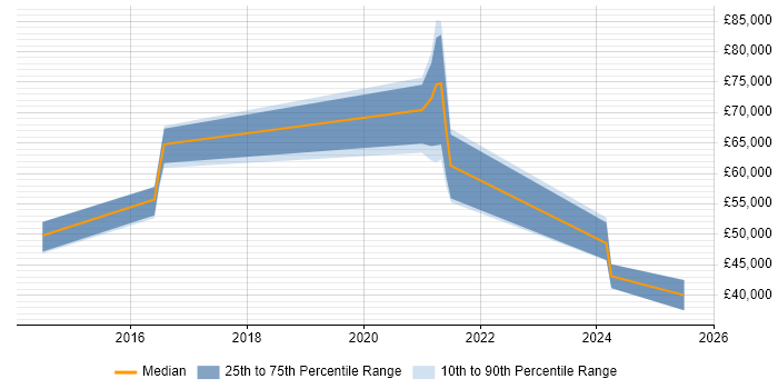 Salary distribution trend for jobs in Cambridge citing Talend