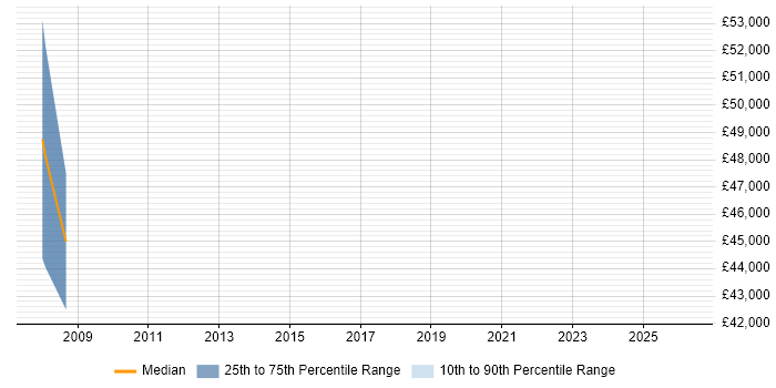 Salary distribution trend for jobs in Cambridge citing TAPI