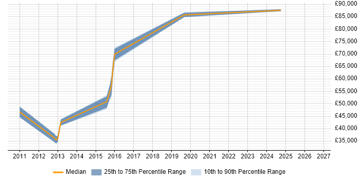 Salary distribution trend for jobs in Cambridge citing Target Operating Model