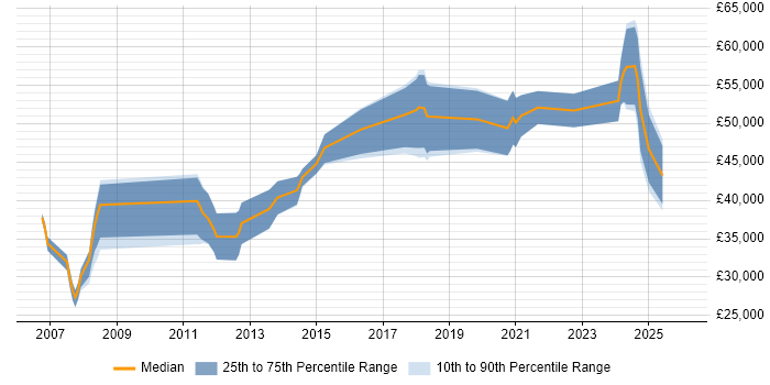 Salary distribution trend for jobs in Cambridge citing Task Automation