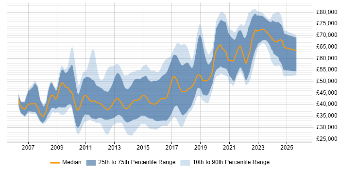 Salary distribution trend for jobs in Cambridge citing TDD
